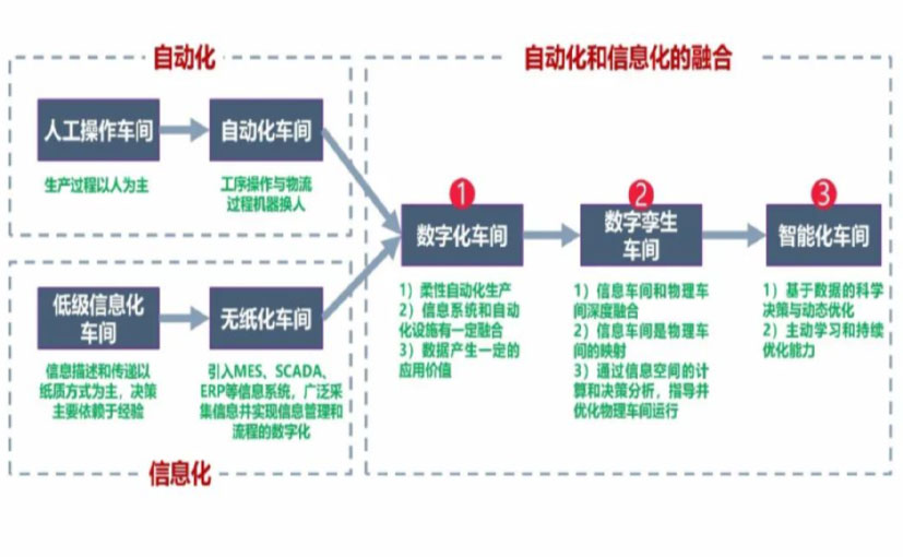 数字化工厂_万宁数字化生产线_万宁六轴机器人_万宁数字化车间_万宁智能化车间